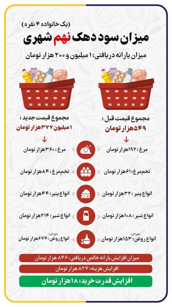 قدرت خرید دهک ها
