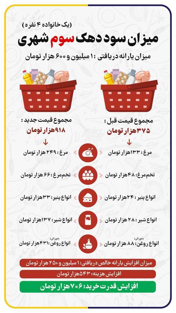 قدرت خرید دهک ها
