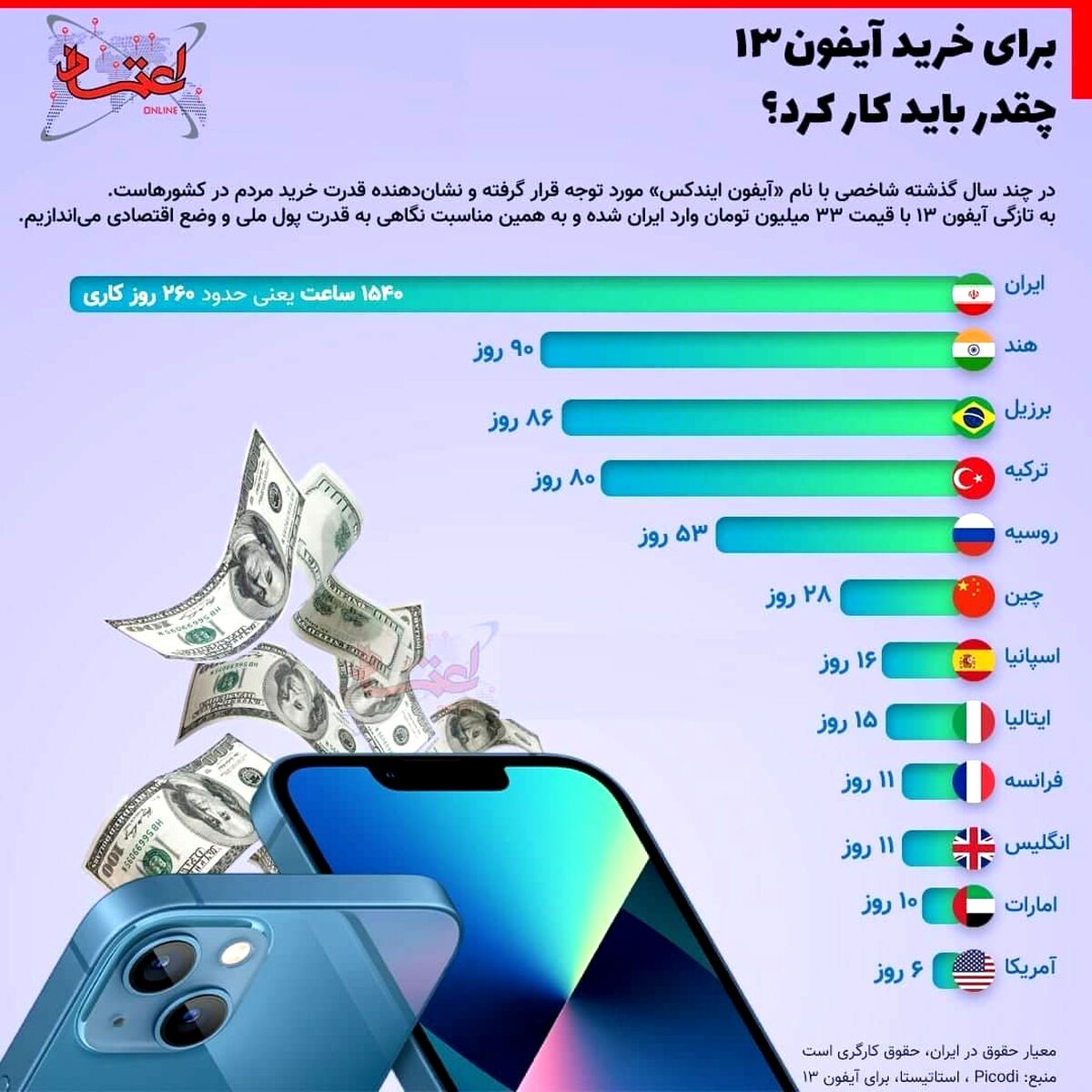 برای خرید آیفون۱۳ چقدر باید کار کرد؟