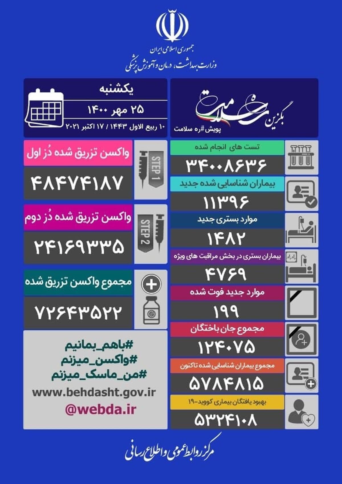 آخرین آمار قربانیان کرونا در ایران