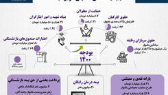 در لایحه بودجه ۱۴۰۰ چه خبر است؟+اینفوگرافی