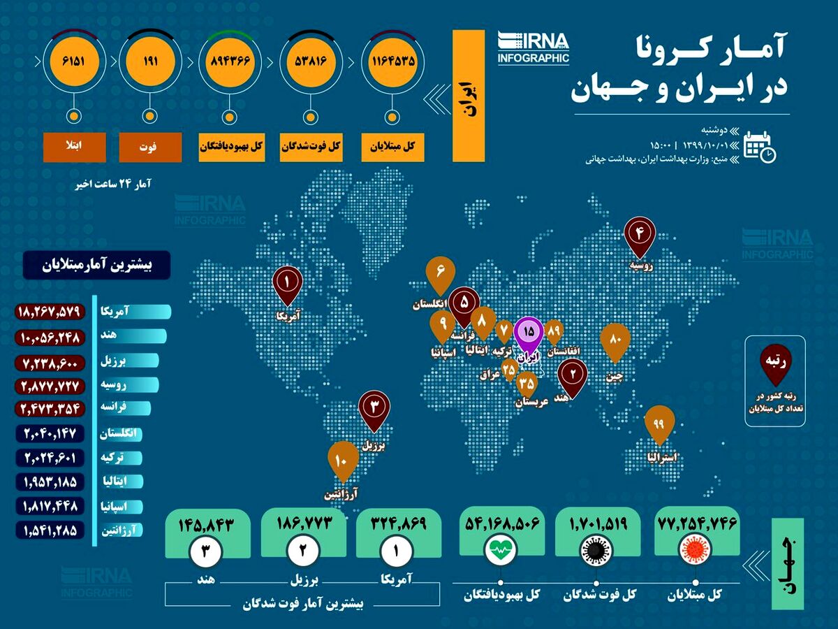 آمار کرونا در ایران و جهان (۱۳۹۹/۱۰/۰۱)+اینفوگرافی