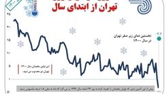 سردترین روز تهران امروز است