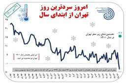 سردترین روز تهران امروز است