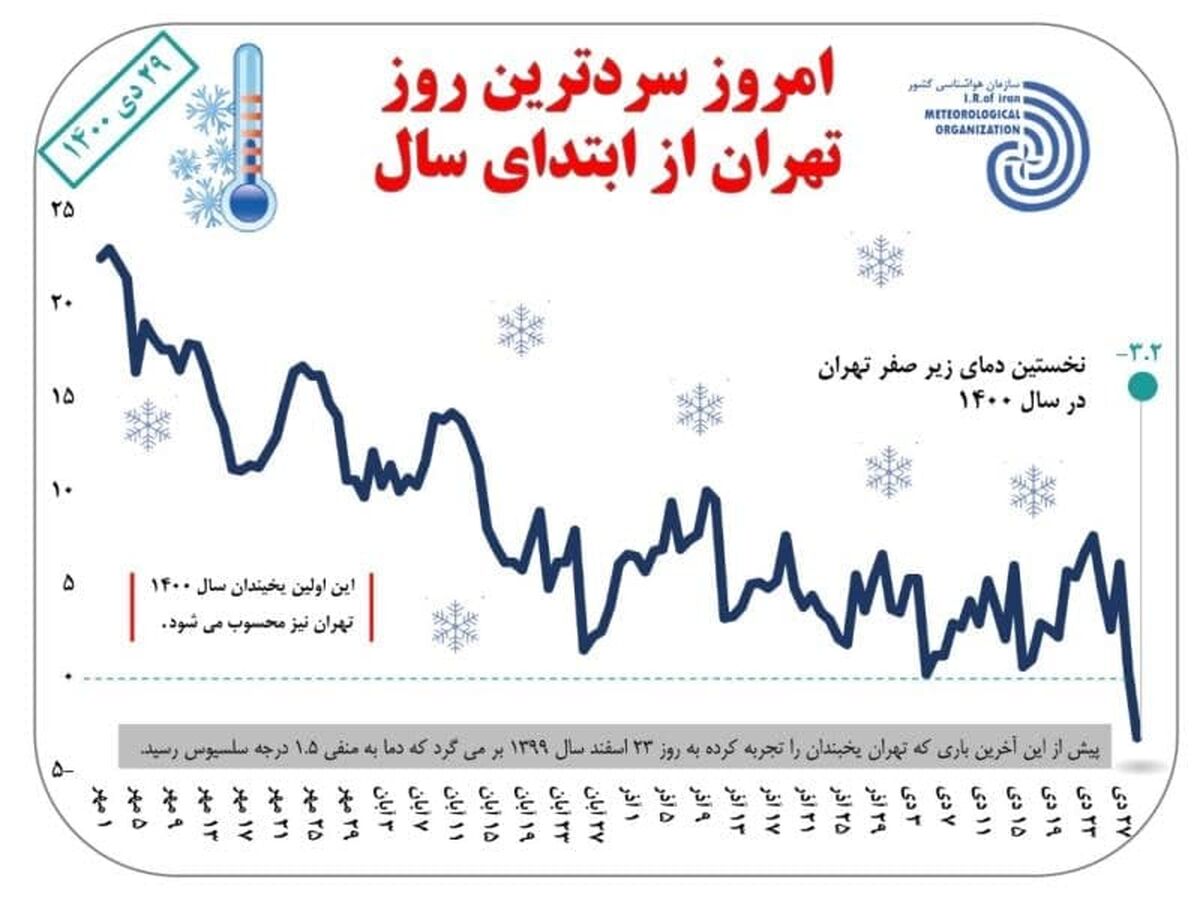 سردترین روز تهران امروز است