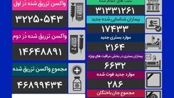 آمار کرونا - چهارشنبه ۳۱ شهریور/فوت ۲۸۶بیمار کرونایی در شبانه‌روز گذشته