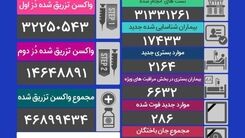 آمار کرونا - چهارشنبه ۳۱ شهریور/فوت ۲۸۶بیمار کرونایی در شبانه‌روز گذشته