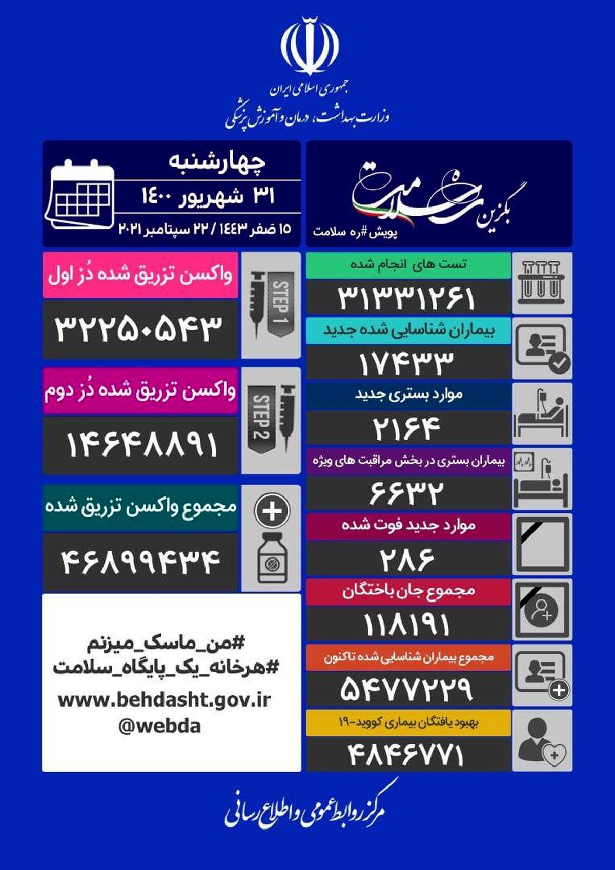 آمار کرونا - چهارشنبه ۳۱ شهریور/فوت ۲۸۶بیمار کرونایی در شبانه‌روز گذشته