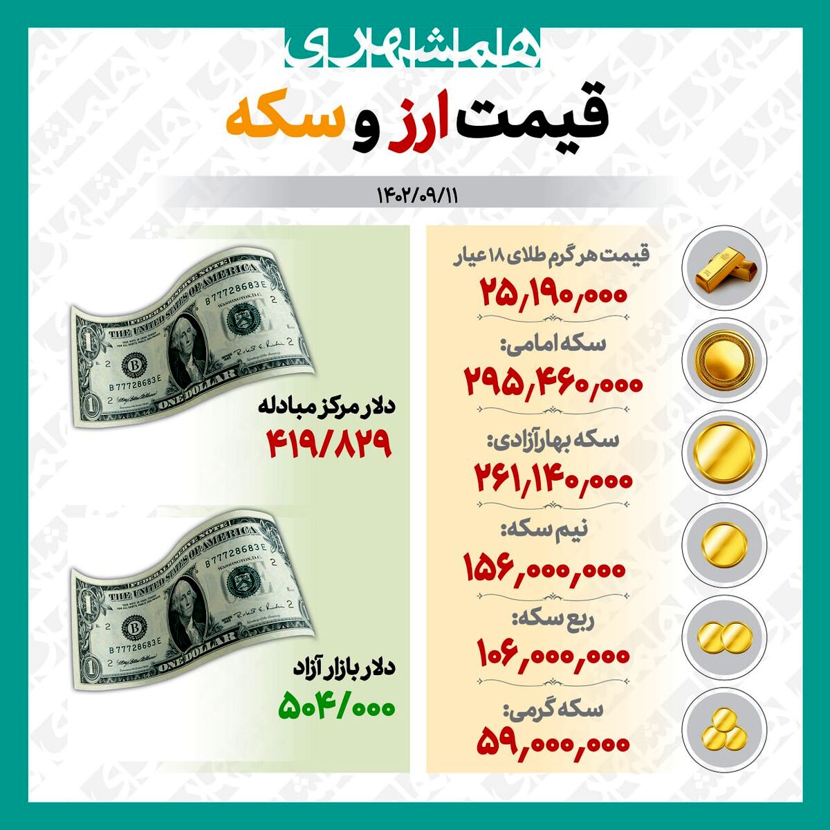 قیمت طلا، سکه و ارز  تا ساعت ۱۲ روز شنبه،۱۱ آذر ماه
