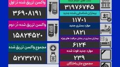 آخرین آمار کرونا در کشور/ چند نفر قربانی کرونا شدند؟ 
