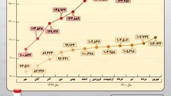 روند افزایش قیمت کره و روغن مایع در یکسال اخیر
