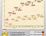 روند افزایش قیمت کره و روغن مایع در یکسال اخیر
