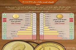 تغییرات قیمت سکه بین سال‌های ۱۳۹۱ تا ۱۴۰۱