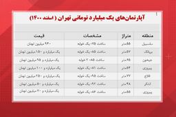 با یک میلیارد تومان کجای تهران میشه آپارتمان خرید؟
