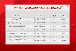 با یک میلیارد تومان کجای تهران میشه آپارتمان خرید؟