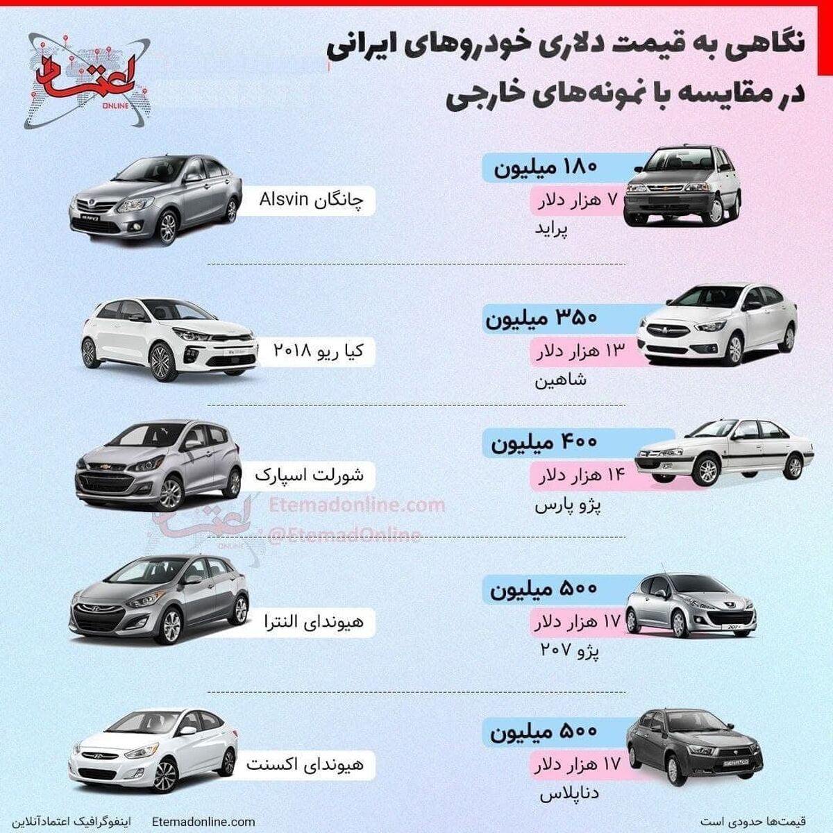 قیمت دلاری خودروهای ایرانی 