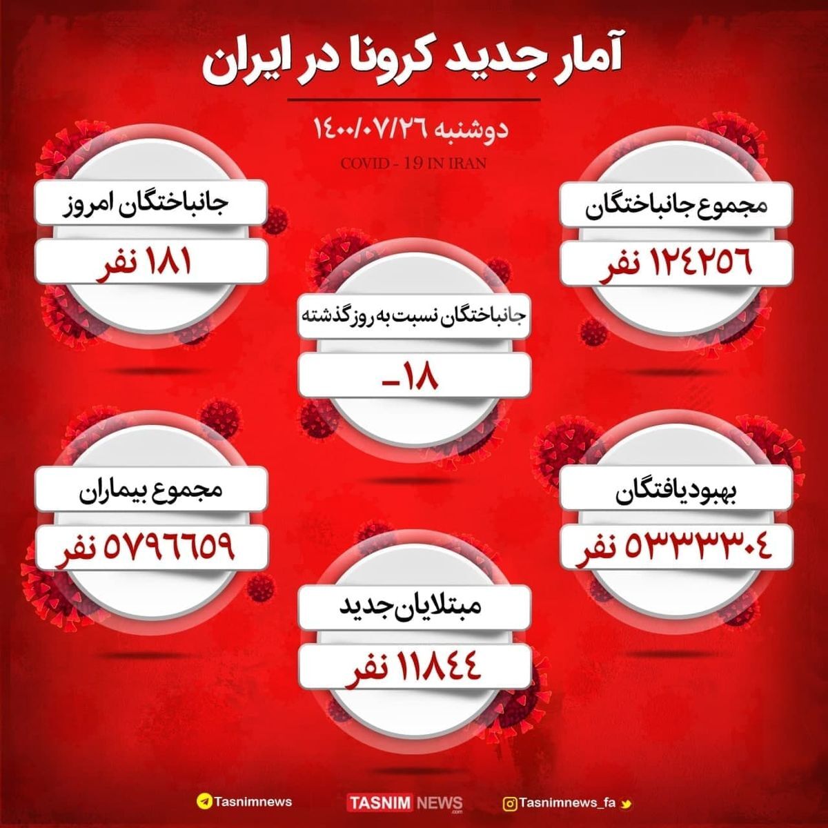 آخرین وضعیت کرونا در ایران/ چند نفر فوت شدند؟